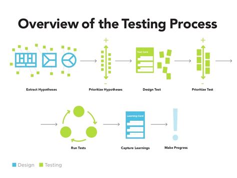Our testing process: Overview