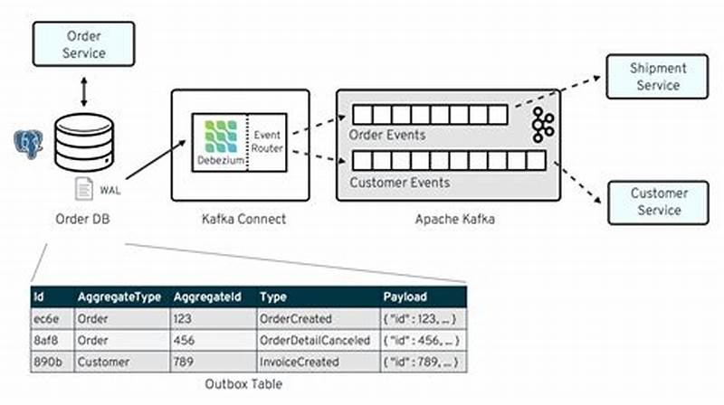 Outbox Pattern Postgres