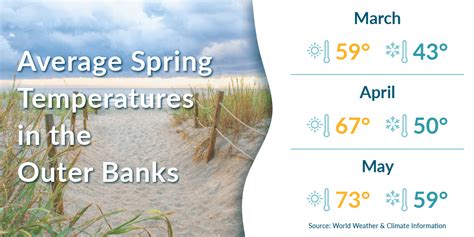 Discover the Thrilling Seasons of Outer Banks Weather by Month: From Sunny Summers to Crisp Autumn Breezes!