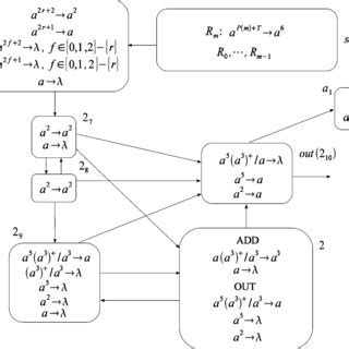Outputting the Result