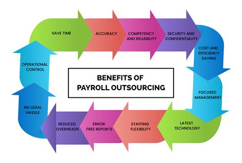 Outsource Payroll Processing