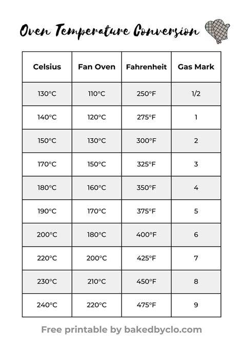 Oven Temp Conversion Chart