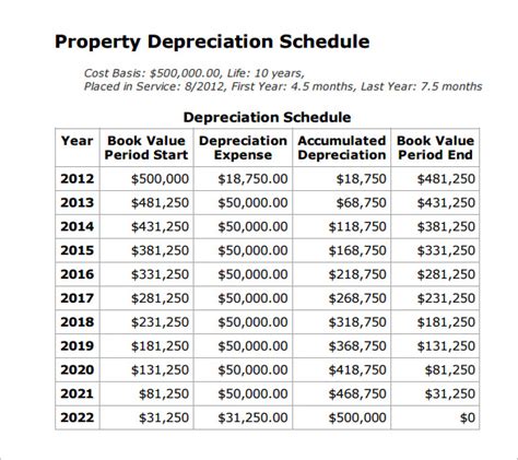 Over How Many Years Is A Commercial Property Depreciated