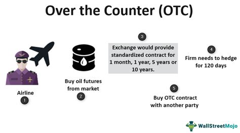 Over-the-Counter (OTC) Options