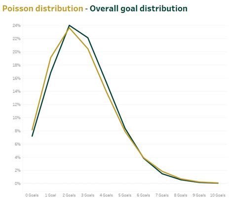 Overall Goal Distribution
