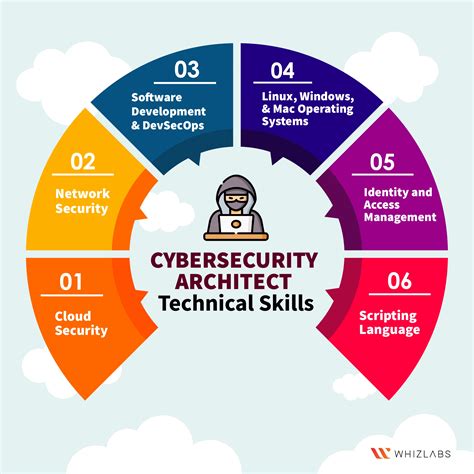 Overall Technical Skills require in Cybersecurity
