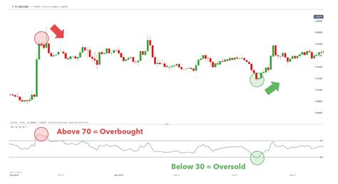 Overbought dan Oversold