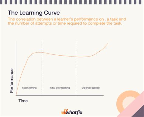 Overcoming the Learning Curve