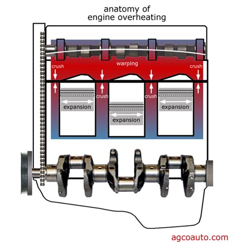 Overheated Engine Diagnosis