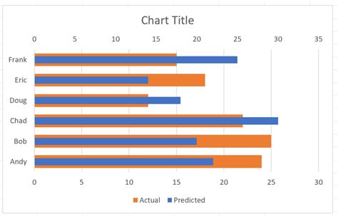 Overlapped Bar Chart