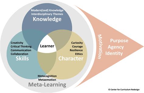 Overlapping Skills and Knowledge