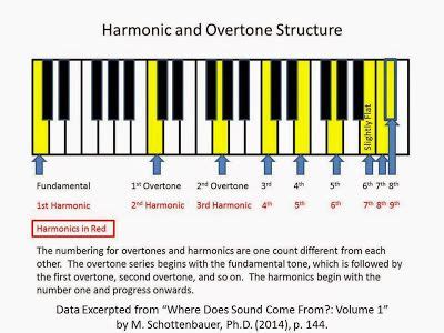 Overtone in education examples