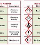 Overview of Chemical Hazards and Risks