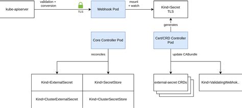 Overview of Components