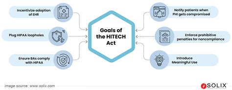 Overview of the HITECH Act