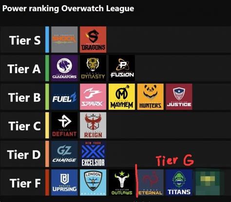 Overwatch Power Rankings