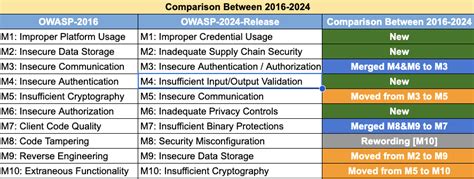 Owasp Top 10 Android 2024