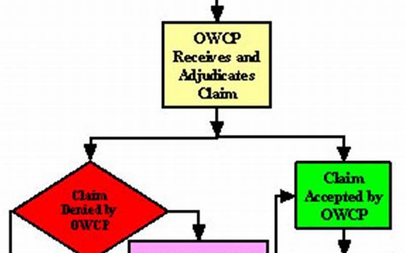 Owcp Filing Process