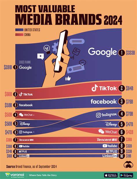 Owned media for brands