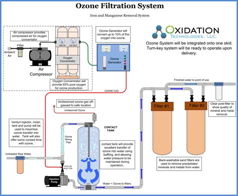 Oxidation and Filtration Systems