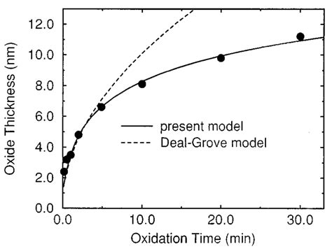 Oxide Growth Calculator