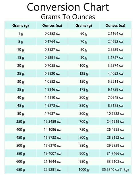 Oz And Grams Chart