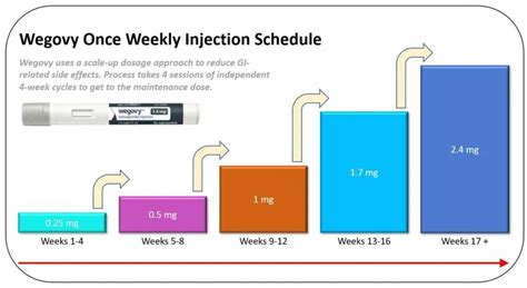 Ozempic To Wegovy Conversion Chart