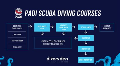 PADI Course Schedule