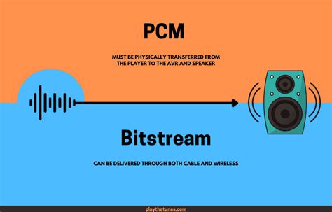 PCM vs Bitstream Breakdown