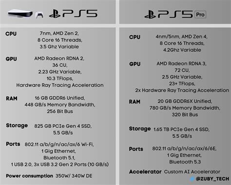 PS5 and PS5 Pro: Specifications