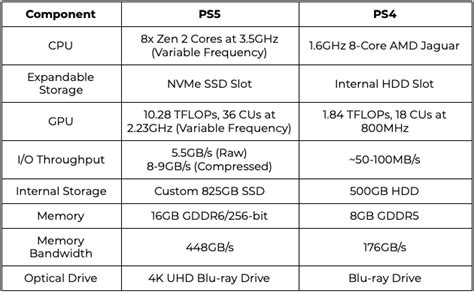 PS5 vs PS4: specs