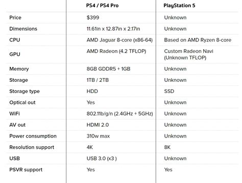 PS5 vs PS4 Pro specs