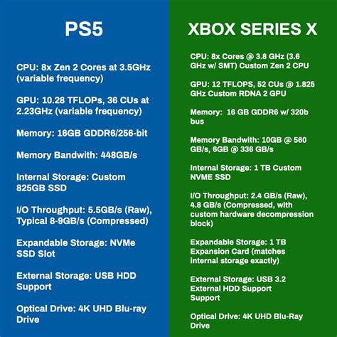 PS5 vs Xbox Series X: specs