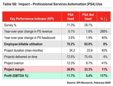 A team lead viewing a resource utilization chart showing increased billable hours