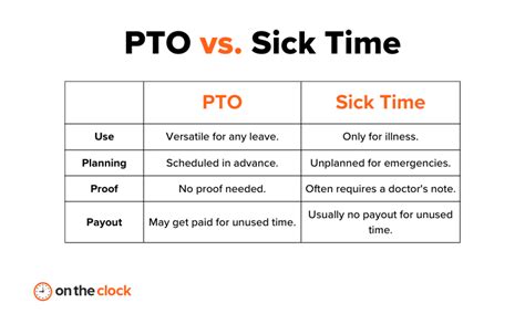 PTO, Sick Leave, and Disability Insurance