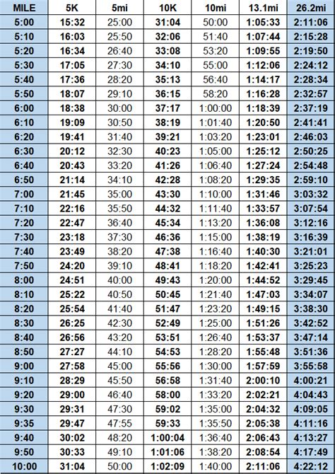 Pace Chart Km To Miles