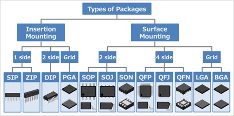 Package Components