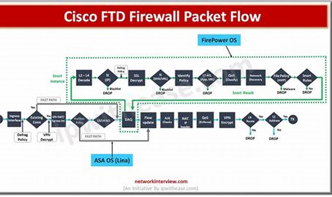 Packet Flow In Asa Firewall
