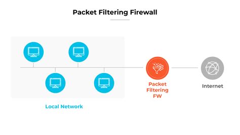 Packet-Filtering Firewalls