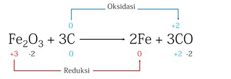 Pada Reaksi Redoks