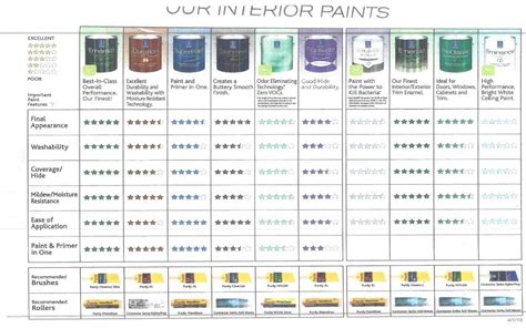 Paint Quality Matters: Understanding Different Tiers