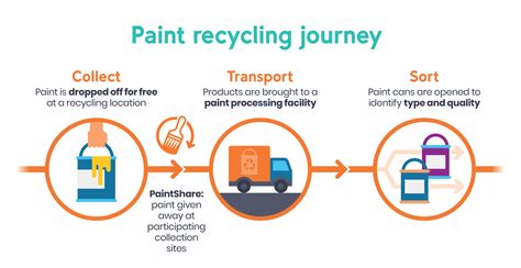 Paint Recycling and Reuse Programs