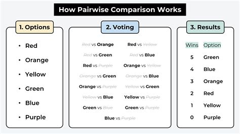 Effortlessly Compare Multiple Options with Pairwise Comparison Method Calculator