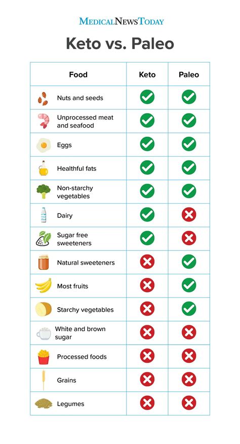 Paleo Vs Keto