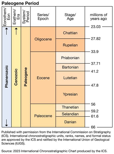 Paleocene climate change