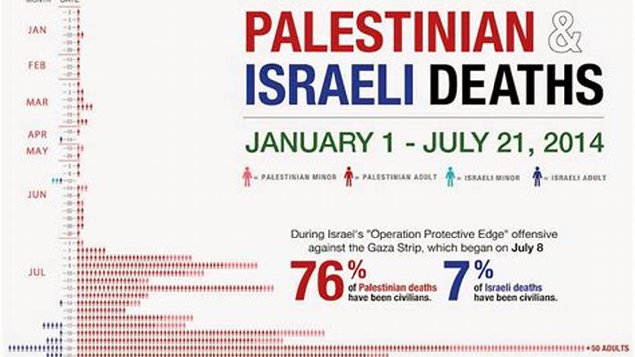 Palestinian Death Toll 2024