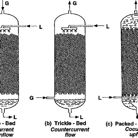 Pallet Bed Reactor