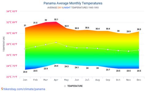 Exploring Panama's Diverse Climate: Your Guide to Weather by Month