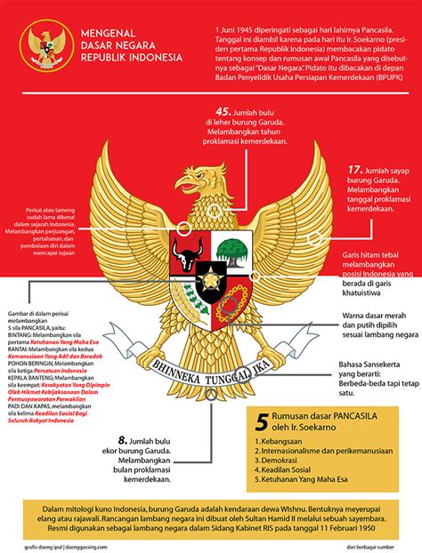 Pancasila sebagai Dasar Negara Indonesia