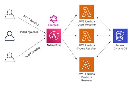 Panduan Lengkap: Deploy Aplikasi GraphQL Serverless dengan AWS